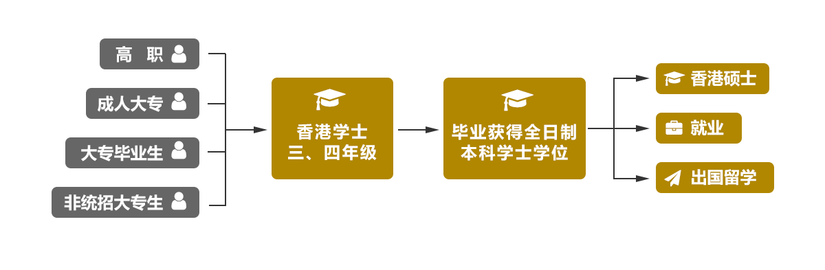 副学士升学途径